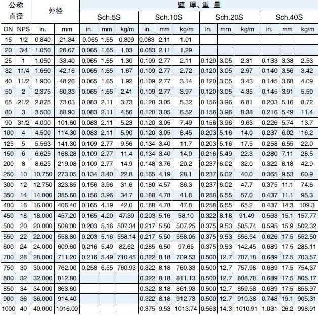 Astm A106 Pipe Schedule Chart