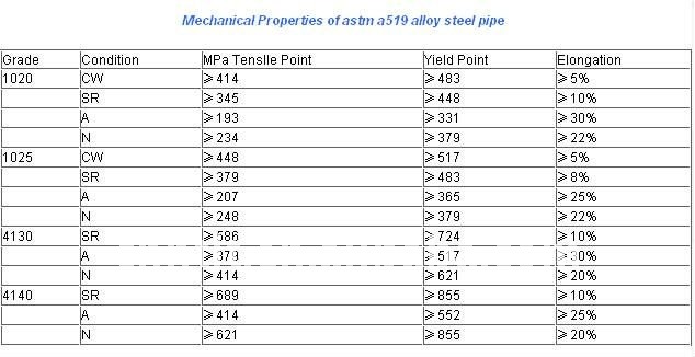 ASTM A519 4130 steel pipe