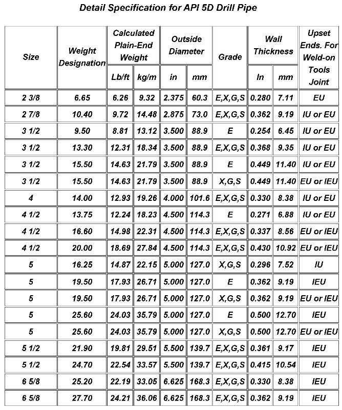 Detail Specification for API 5D Drill Pipe.JPG