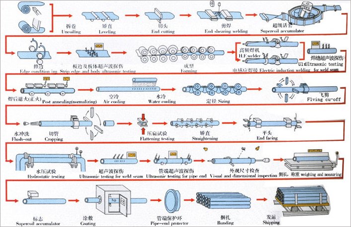 ERW STRAIGHT WELDED PIPE