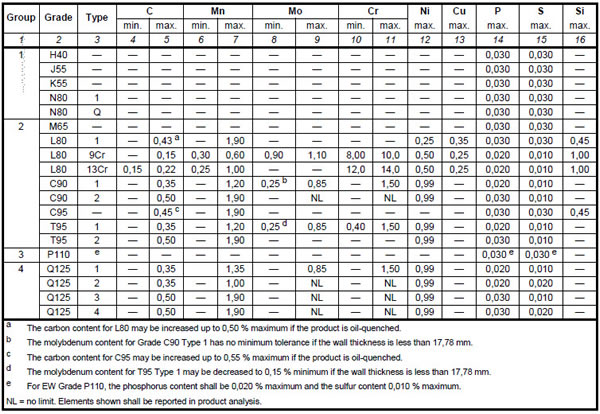 Chemical Composition, mass fraction(%) – API 5CT 8th Edition
