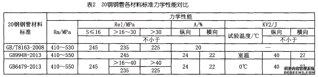 20 # seamless steel pipe mechanical properties