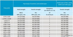 Welded (ERW, LSAW, SSAW) steel line pipe grade feature